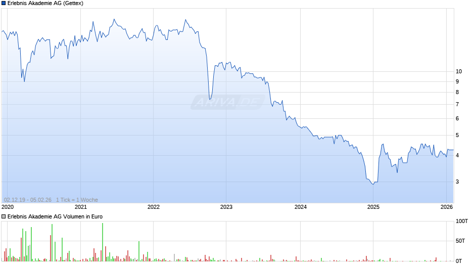 Erlebnis Akademie Chart