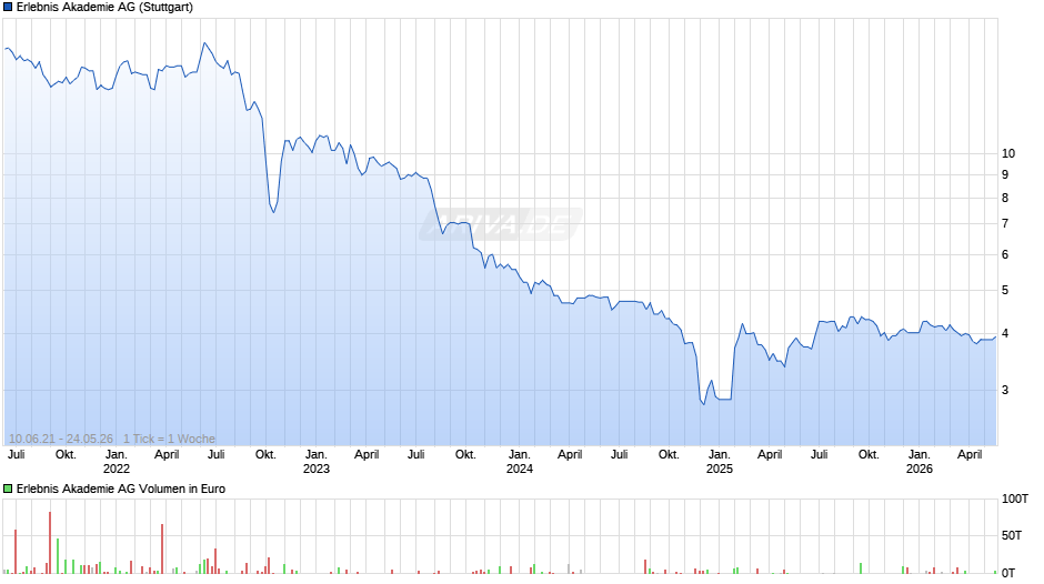 Erlebnis Akademie Chart
