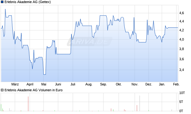 Erlebnis Akademie Aktie Chart