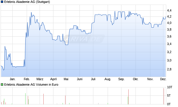 Erlebnis Akademie Aktie Chart