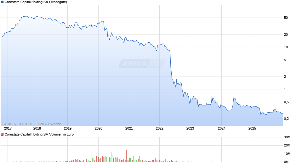 Corestate Capital Holding Chart