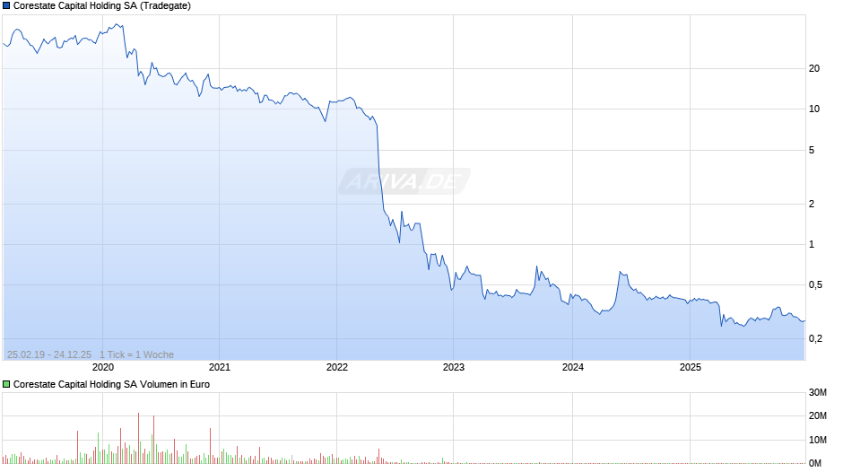 Corestate Capital Holding Chart