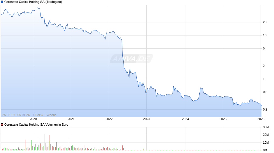 Corestate Capital Holding Chart