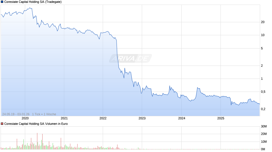 Corestate Capital Holding Chart