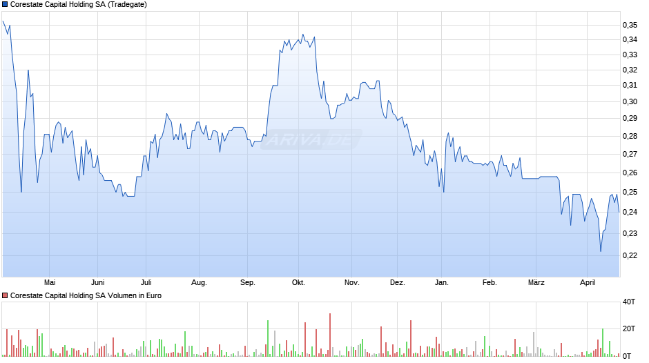 Corestate Capital Holding Chart