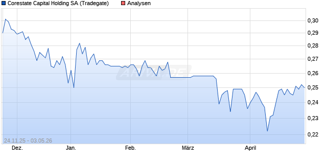 Corestate Capital Holding SA Aktie