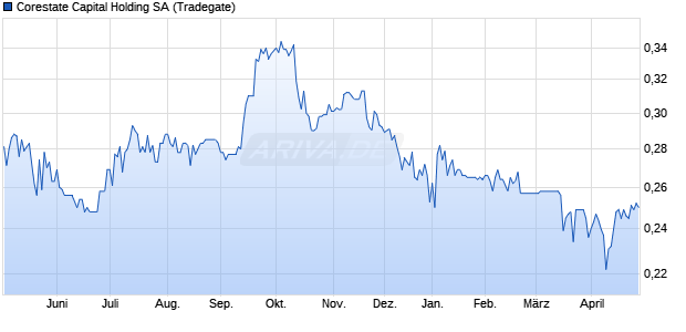 Corestate Capital Holding Aktie Chart