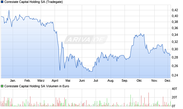 Corestate Capital Holding Aktie Chart