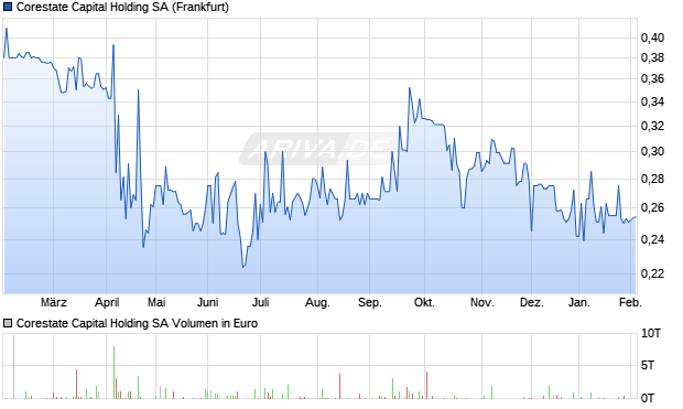 Corestate Capital Holding Aktie Chart