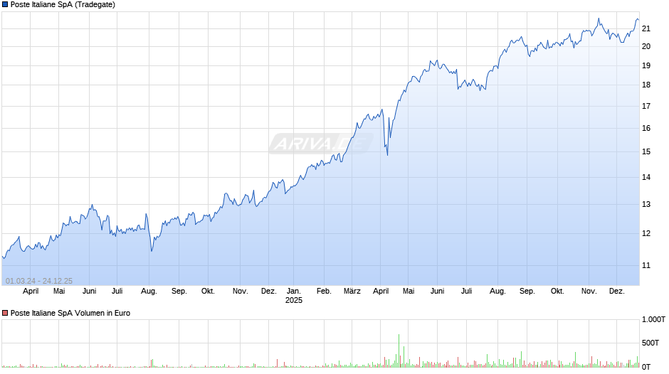 Poste Italiane Chart