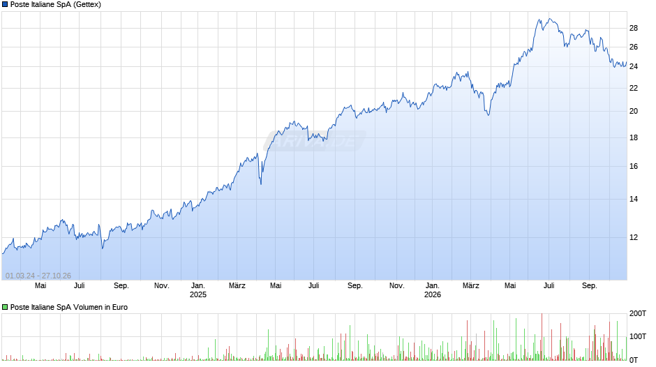 Poste Italiane Chart