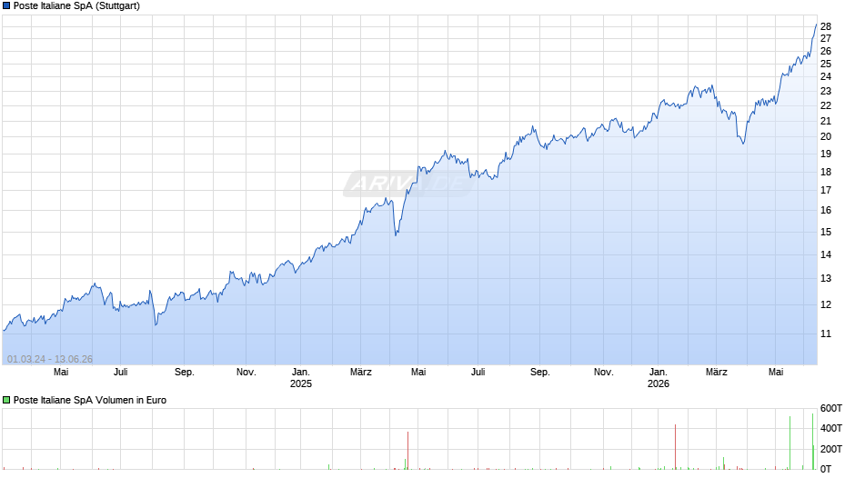 Poste Italiane Chart