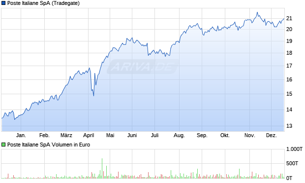 Poste Italiane Aktie Chart