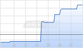 Poste Italiane SpA Chart