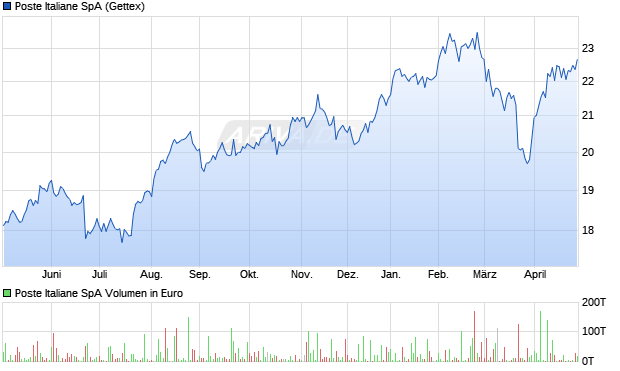 Poste Italiane Aktie Chart