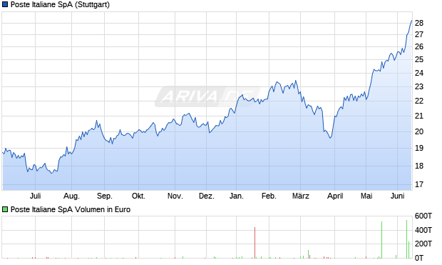 Poste Italiane Aktie Chart