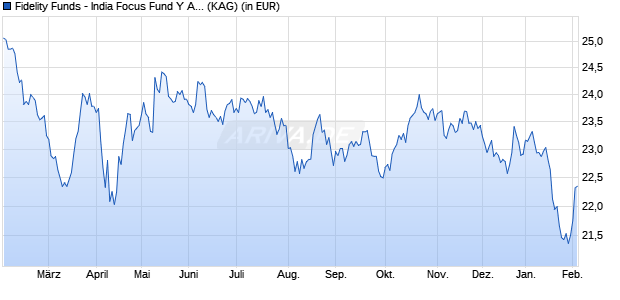 Performance des Fidelity Funds - India Focus Fund Y Acc (EUR) (WKN A14175, ISIN LU1306267268)