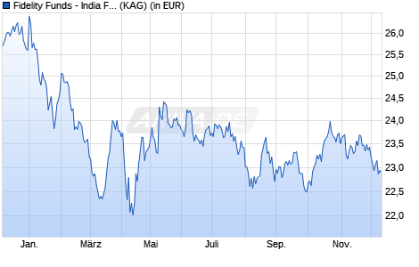 Performance des Fidelity Funds - India Focus Fund Y Acc (EUR) (WKN A14175, ISIN LU1306267268)