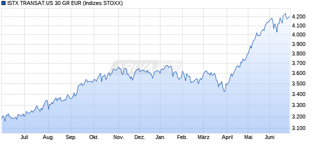 ISTX TRANSAT.US 30 GR EUR Chart