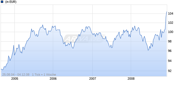 RBS Europe Bond Chart