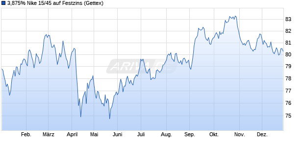 3,875% Nike 15/45 auf Festzins (WKN A1Z9N3, ISIN US654106AE35) Chart