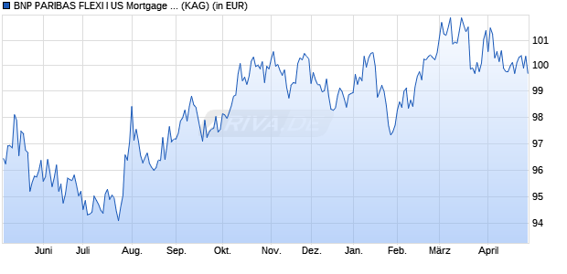 Performance des BNP PARIBAS FLEXI I US Mortgage IC (WKN A1409R, ISIN LU1080341909)