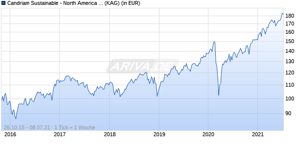 Performance des Candriam Sustainable - North America R USD Cap (WKN A140AA, ISIN BE6253606162)