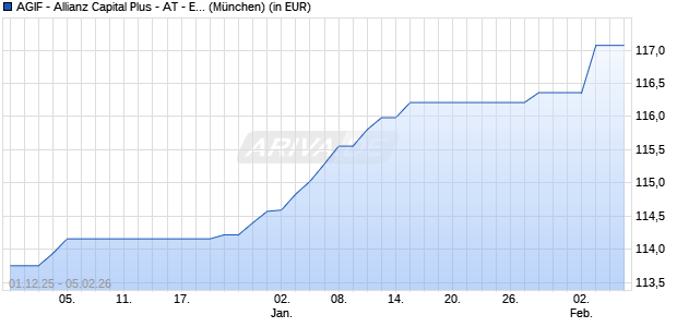 Performance des AGIF - Allianz Capital Plus - AT - EUR (WKN A14VS1, ISIN LU1254136416)
