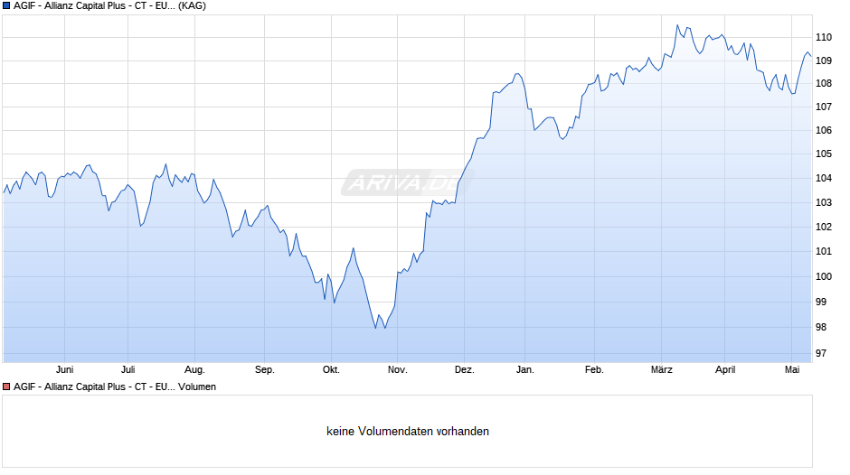 AGIF - Allianz Capital Plus - CT - EUR Chart