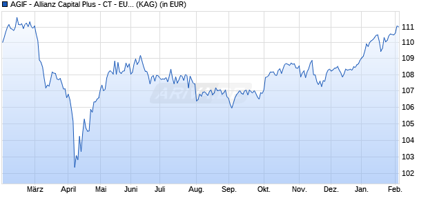 Performance des AGIF - Allianz Capital Plus - CT - EUR (WKN A14VS2, ISIN LU1254136507)