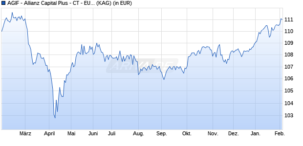 Performance des AGIF - Allianz Capital Plus - CT - EUR (WKN A14VS2, ISIN LU1254136507)