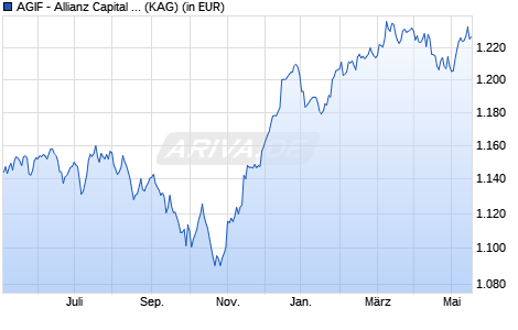 Performance des AGIF - Allianz Capital Plus - WT - EUR (WKN A14VS8, ISIN LU1254137224)