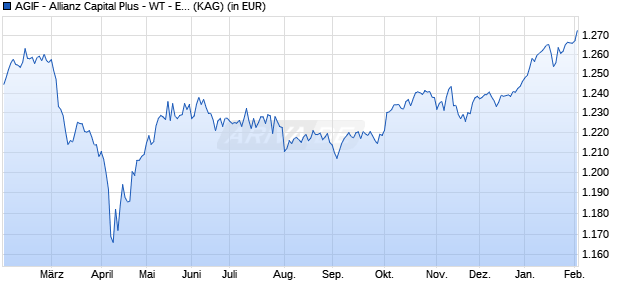 Performance des AGIF - Allianz Capital Plus - WT - EUR (WKN A14VS8, ISIN LU1254137224)