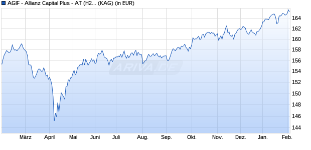Performance des AGIF - Allianz Capital Plus - AT (H2-CZK) (WKN A14Z8W, ISIN LU1291196241)