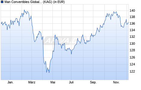 Performance des Man Convertibles Global D H USD Acc (WKN A113EW, ISIN LU0631844205)