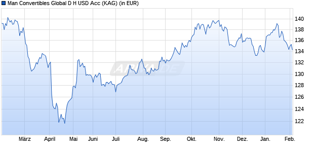 Performance des Man Convertibles Global D H USD Acc (WKN A113EW, ISIN LU0631844205)