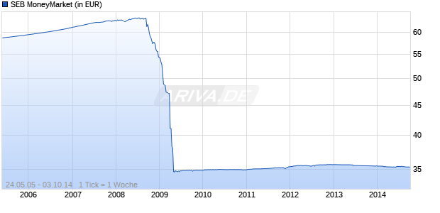 SEB MoneyMarket Chart