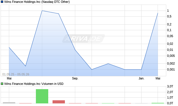 Wins Finance Aktie Chart