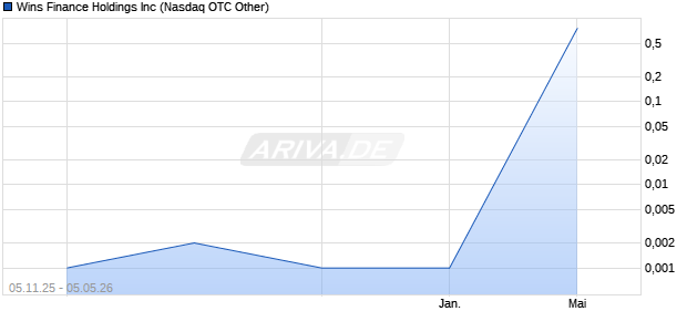 Wins Finance Aktie Chart