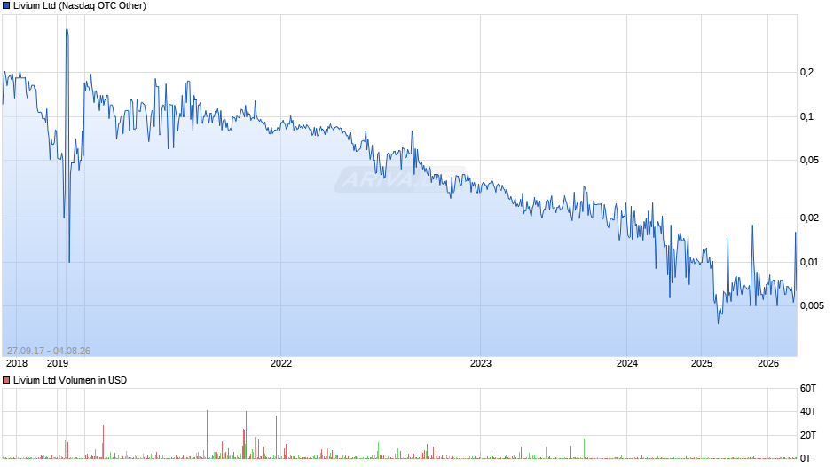 Livium Chart