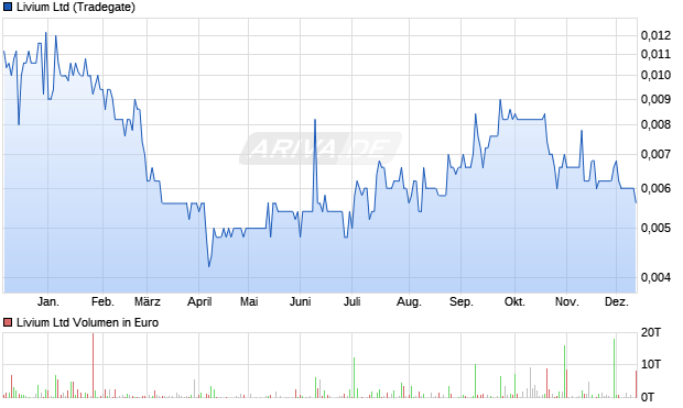 Livium Aktie Chart
