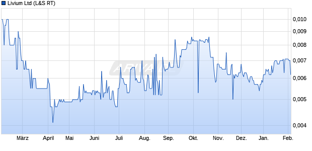 Livium Aktie Chart
