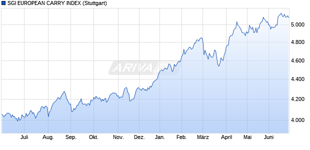 SGI EUROPEAN CARRY INDEX Chart