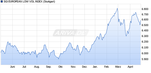 SGI EUROPEAN LOW VOL INDEX Chart