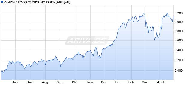 SGI EUROPEAN MOMENTUM INDEX Chart