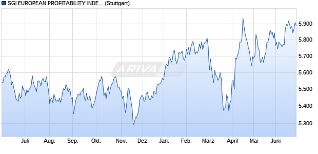 SGI EUROPEAN PROFITABILITY INDEX Chart