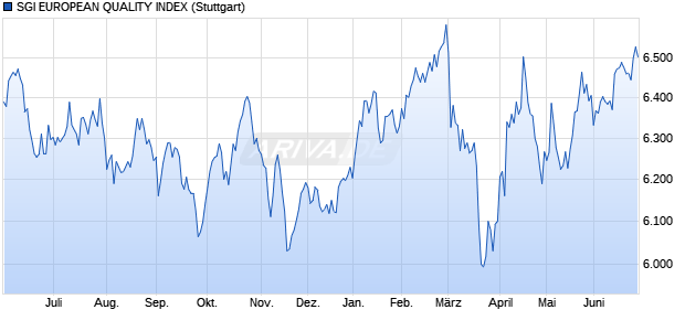 SGI EUROPEAN QUALITY INDEX Chart