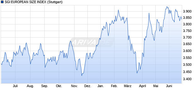 SGI EUROPEAN SIZE INDEX Chart