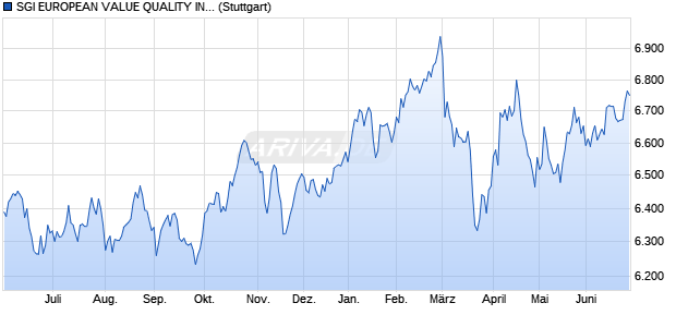 SGI EUROPEAN VALUE QUALITY INDEX Chart