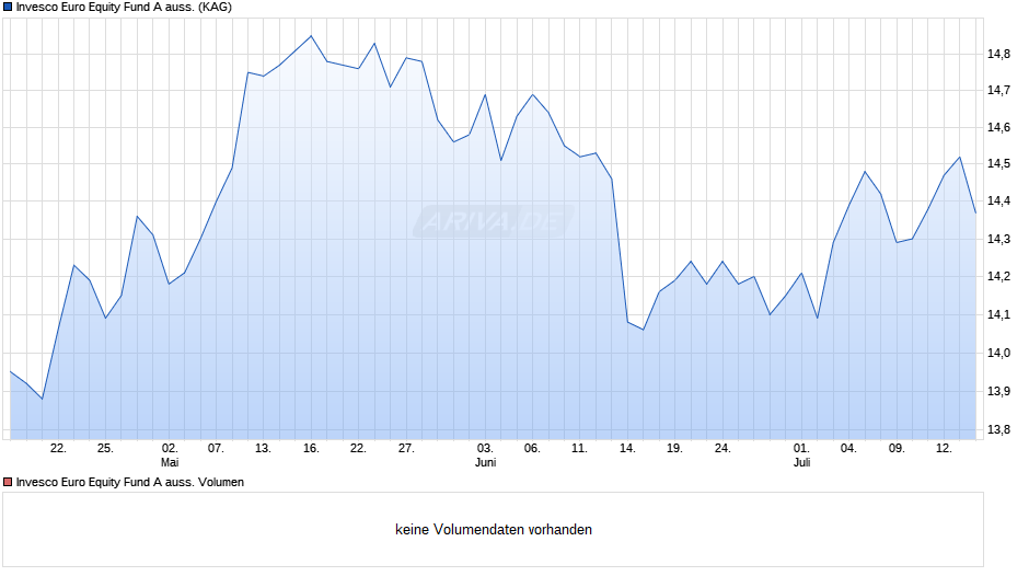 Invesco Euro Equity Fund A auss. Chart